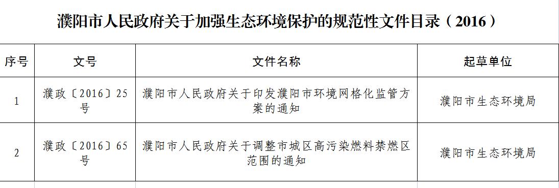 2016年市政府关于加强生态环境保护的行政规范性文件目录.jpg